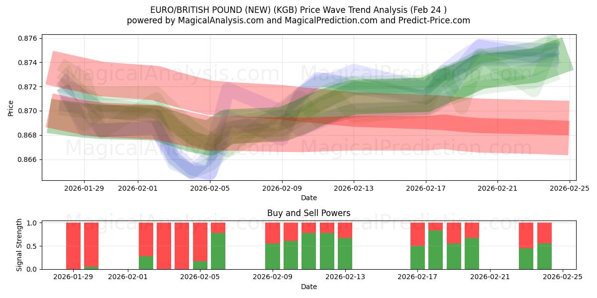  EURO/İNGİLİZ STERLİNE (YENİ) (KGB) Support and Resistance area (23 Feb) 