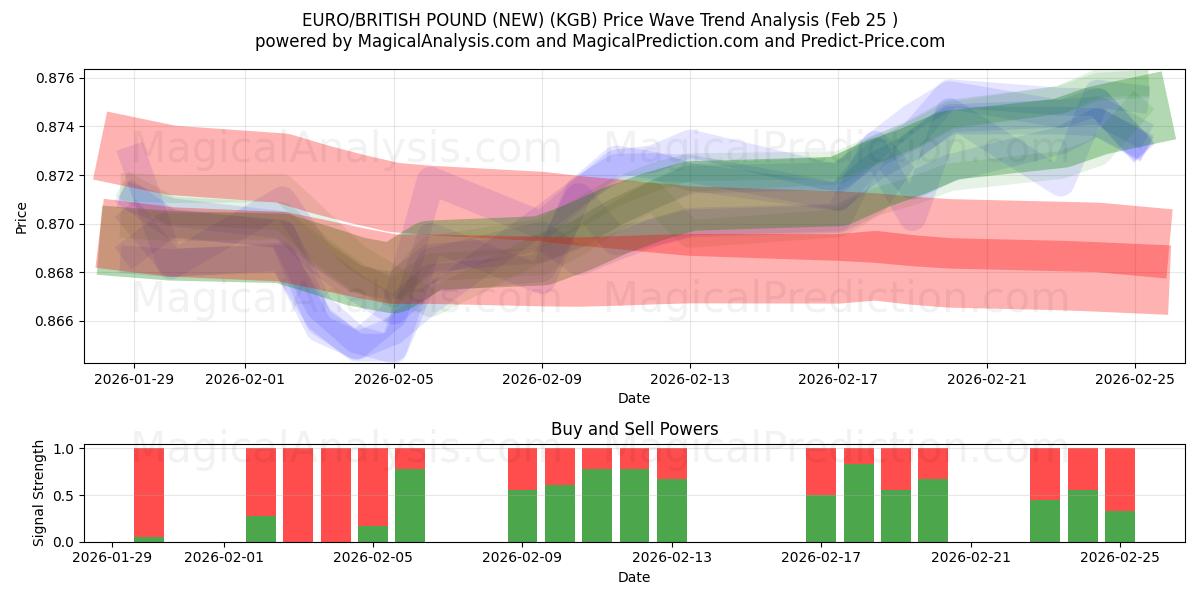  EURO/BRITISH PUND (NY) (KGB) Support and Resistance area (24 Feb) 