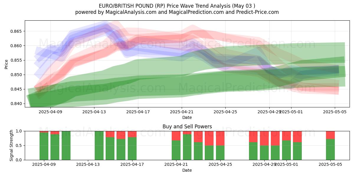 EURO/STERLINA INGLESE (RP) Support and Resistance area (03 May) EURO/STERLINA INGLESE (RP) Support and Resistance area (03 May)