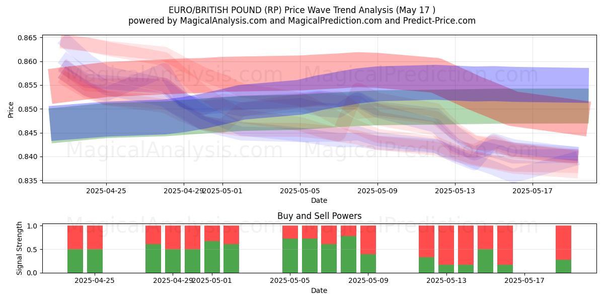  EURO/BRITISCHES PFUND (RP) Support and Resistance area (17 May) 