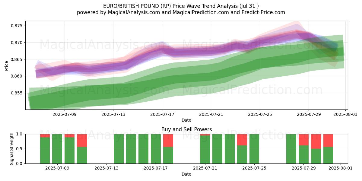  EURO/LIBRA BRITÁNICA (RP) Support and Resistance area (29 Jul) 
