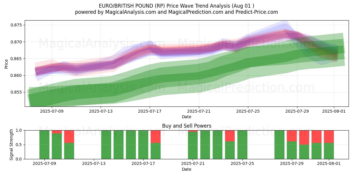  EURO/BRITISH POUND (RP) Support and Resistance area (30 Jul) 