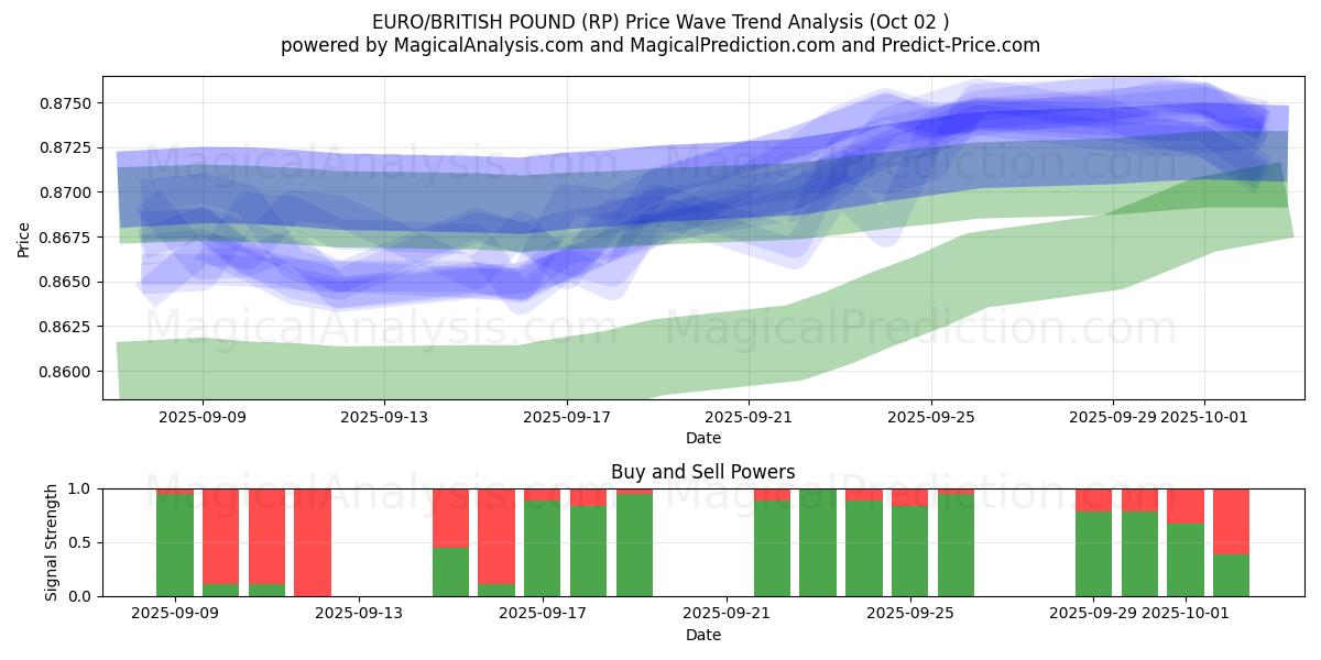  EURO/BRITISH PUND (RP) Support and Resistance area (30 Sep) 