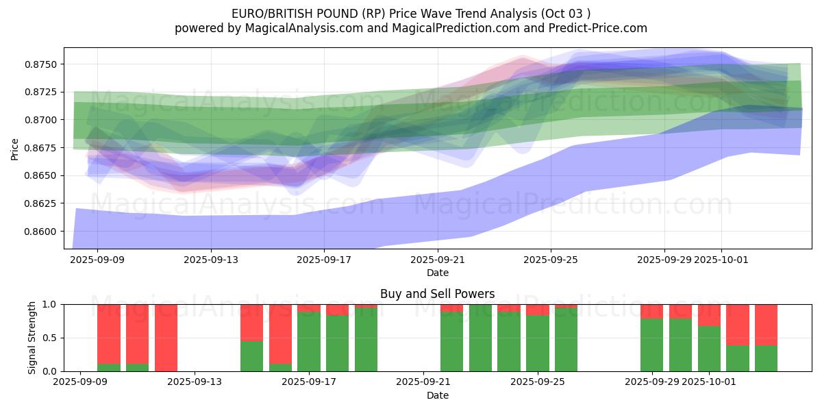  ЕВРО/БРИТАНСКИЙ ФУНТ (RP) Support and Resistance area (02 Oct) 