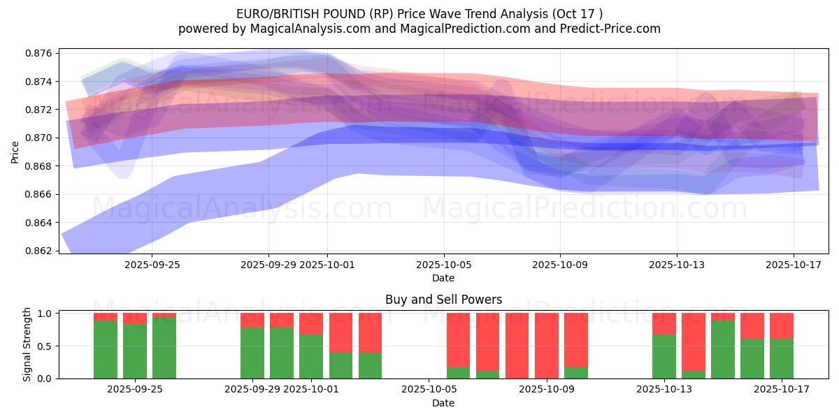 EURO/LIBRA BRITÁNICA (RP) Support and Resistance area (16 Oct) EURO/LIBRA BRITÁNICA (RP) Support and Resistance area (16 Oct)
