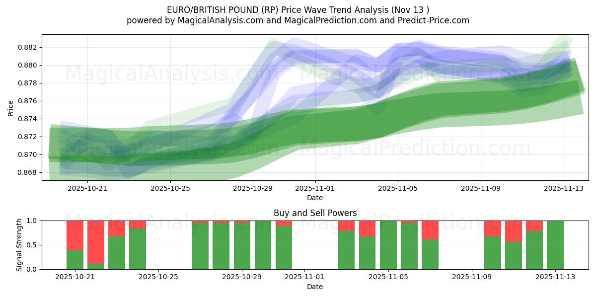  یورو/پوند انگلیس (RP) Support and Resistance area (12 Nov) 