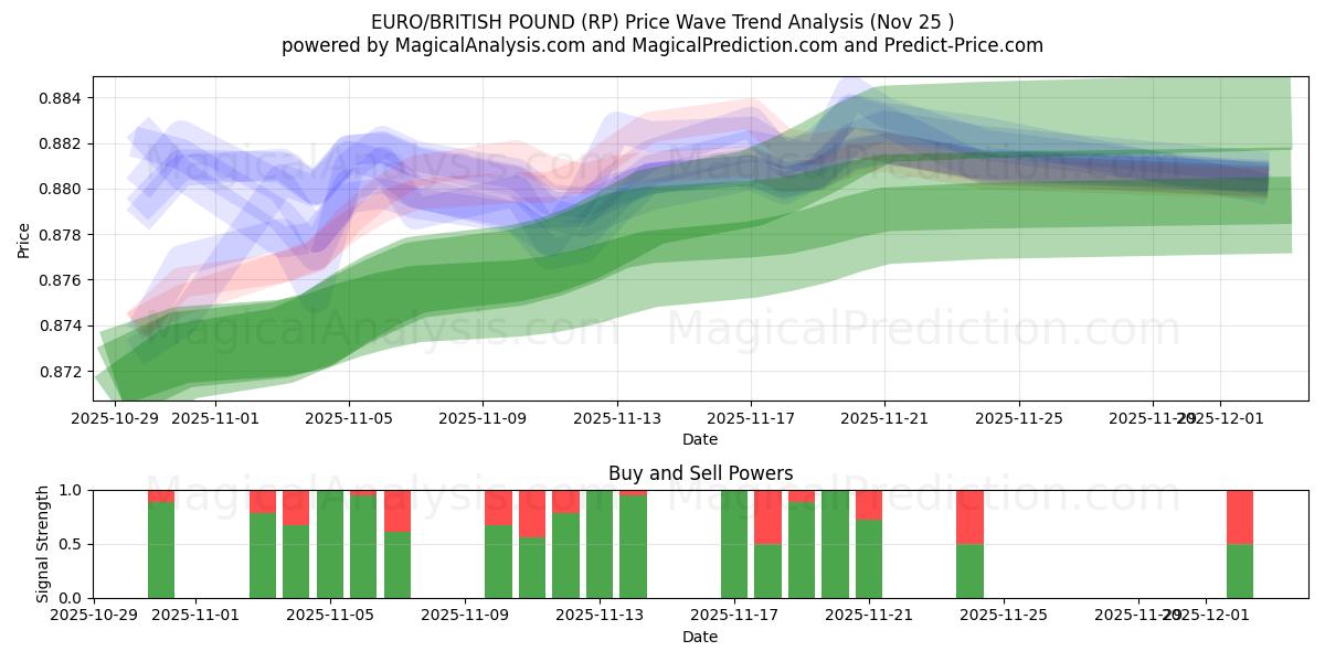  EURO/BRITISH PUND (RP) Support and Resistance area (24 Nov) 