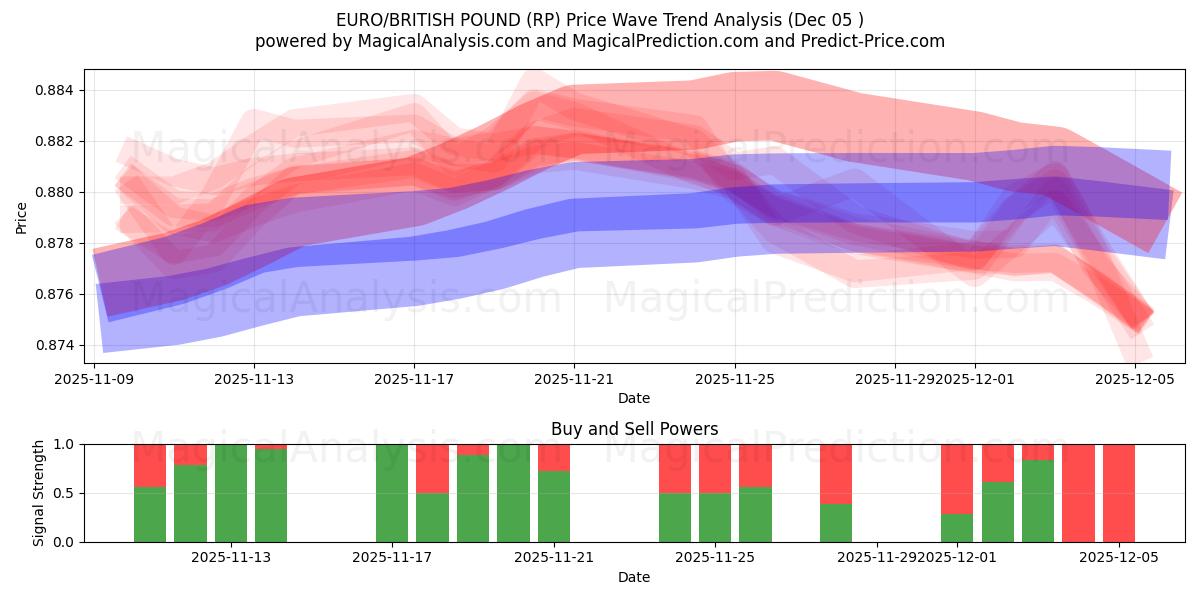  EURO/BRITANNIN PUNTA (RP) Support and Resistance area (04 Dec) 