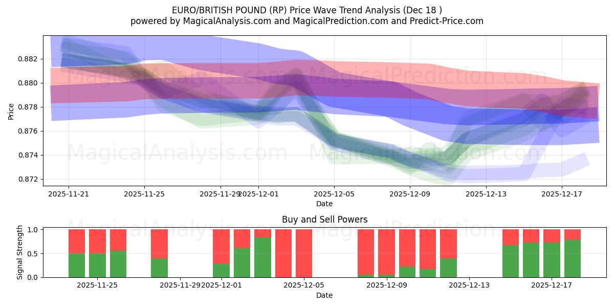  유로/영국 파운드 (RP) Support and Resistance area (17 Dec) 