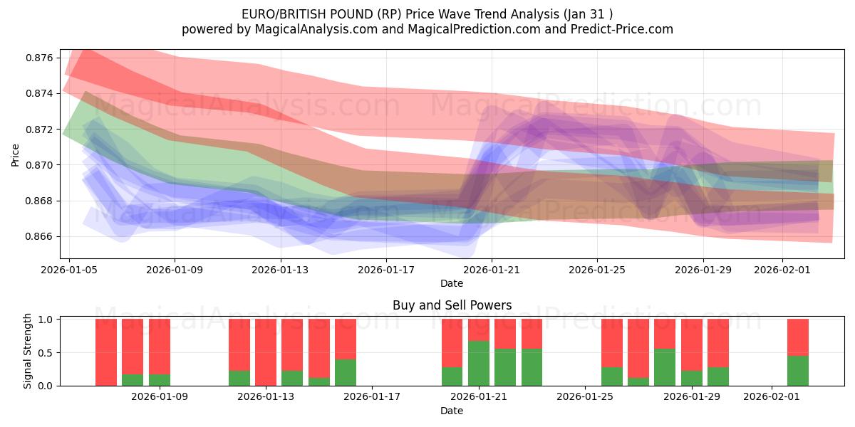  유로/영국 파운드 (RP) Support and Resistance area (30 Jan) 