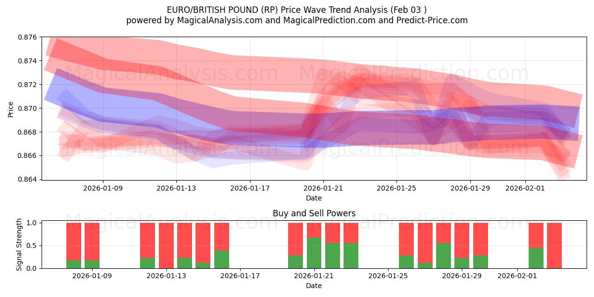 यूरो/ब्रिटिश पाउंड (RP) Support and Resistance area (02 Feb) 