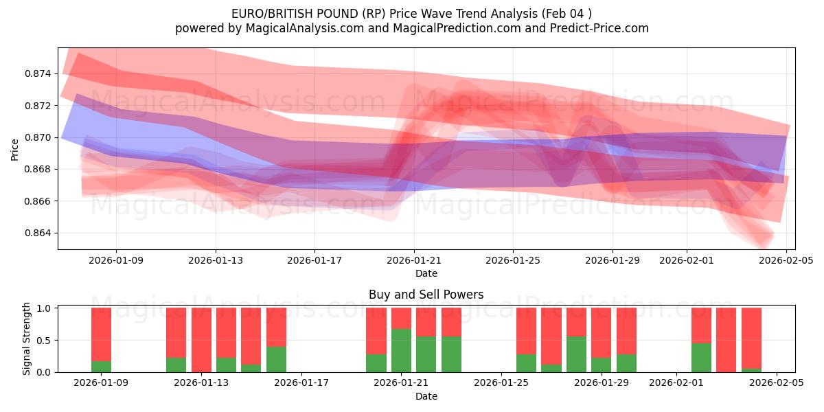  EURO/BRITANNIN PUNTA (RP) Support and Resistance area (03 Feb) 