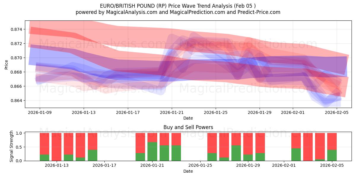  EURO/STERLINA INGLESE (RP) Support and Resistance area (04 Feb) 