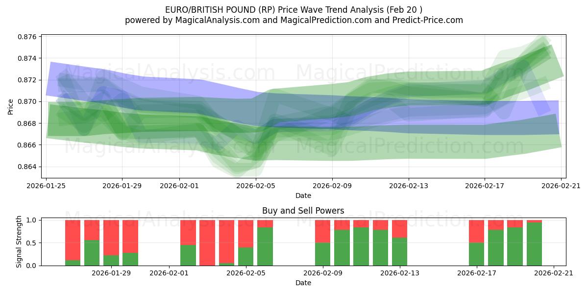  유로/영국 파운드 (RP) Support and Resistance area (19 Feb) 