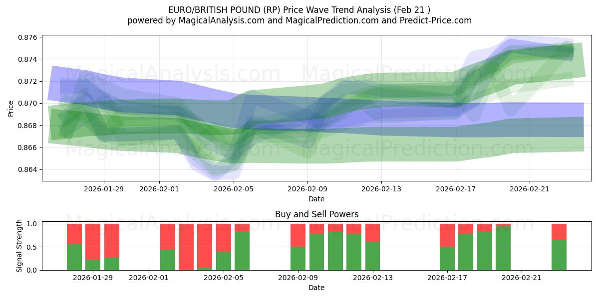 EURO/BRITISK PUND (RP) Support and Resistance area (20 Feb) 