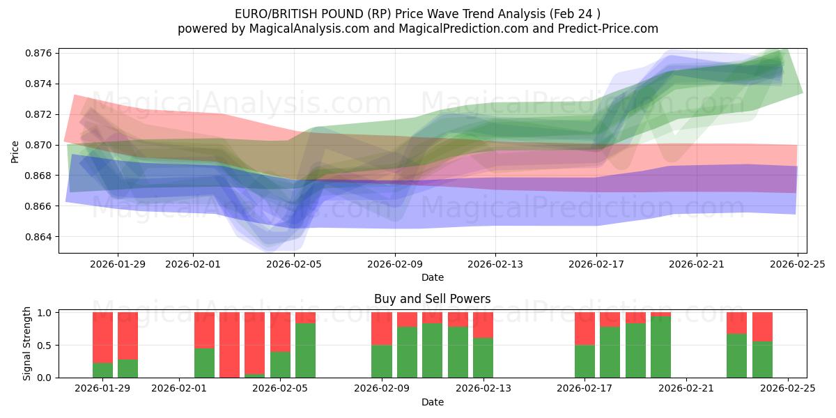  EURO/BRITANNIN PUNTA (RP) Support and Resistance area (23 Feb) 