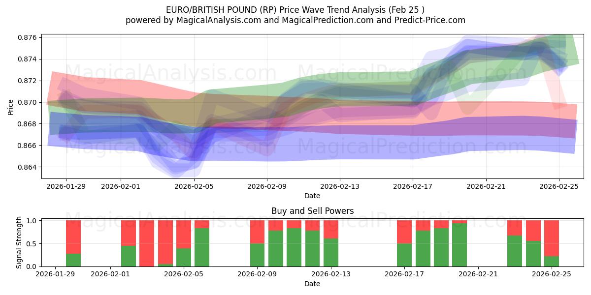  EURO/STERLINA INGLESE (RP) Support and Resistance area (24 Feb) 