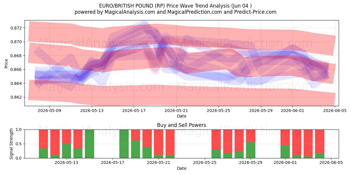  EURO/LIVRE BRITANNIQUE (RP) Support and Resistance area (02 Jun) 