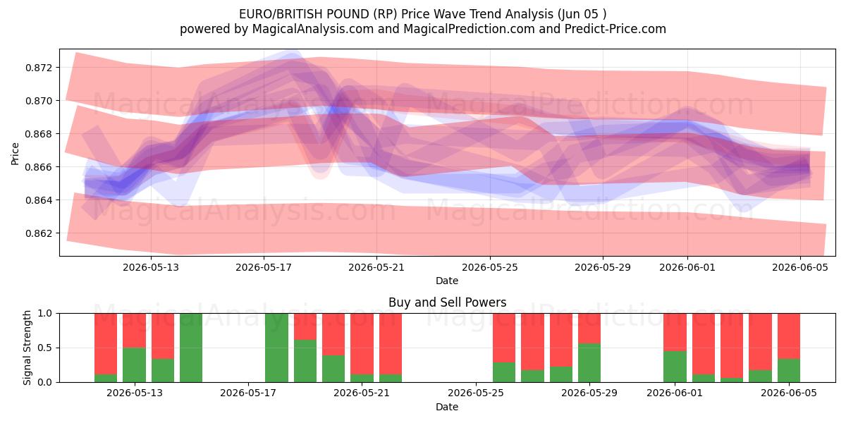  EURO/STERLINA INGLESE (RP) Support and Resistance area (04 Jun) 