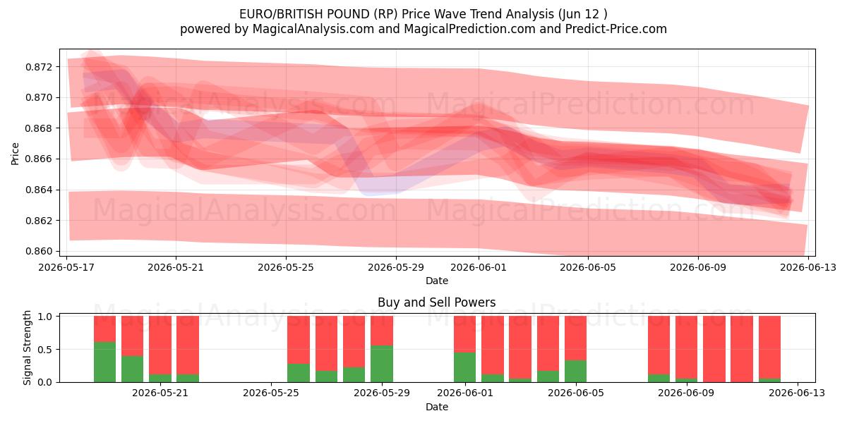  EURO/BRITANNIN PUNTA (RP) Support and Resistance area (08 Jun) 
