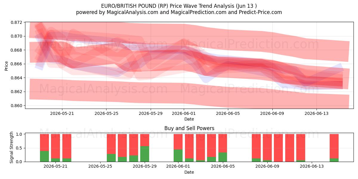  اليورو/الجنيه البريطاني (RP) Support and Resistance area (09 Jun) 