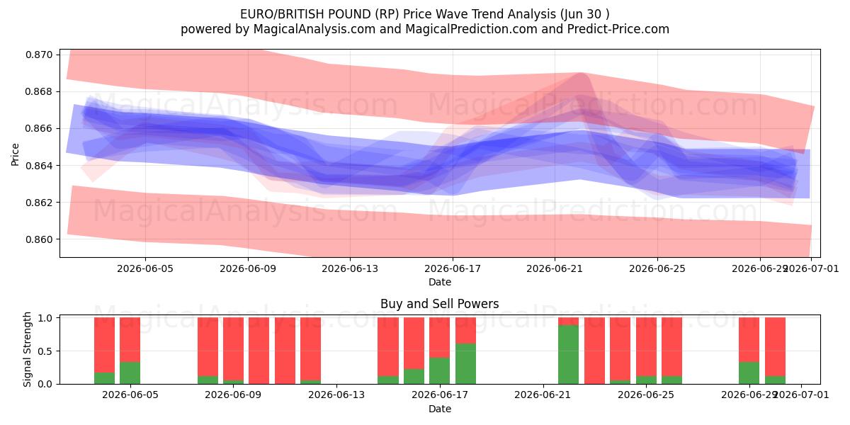  EURO/BRITISH POUND (RP) Support and Resistance area (26 Jun) 