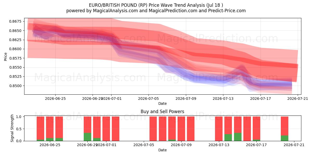  EURO/BRITISH POUND (RP) Support and Resistance area (17 Jul) 