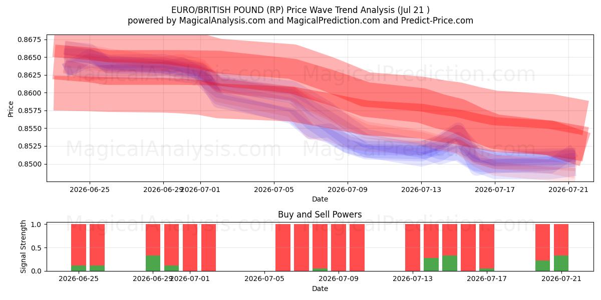  欧元/英镑 (RP) Support and Resistance area (20 Jul) 