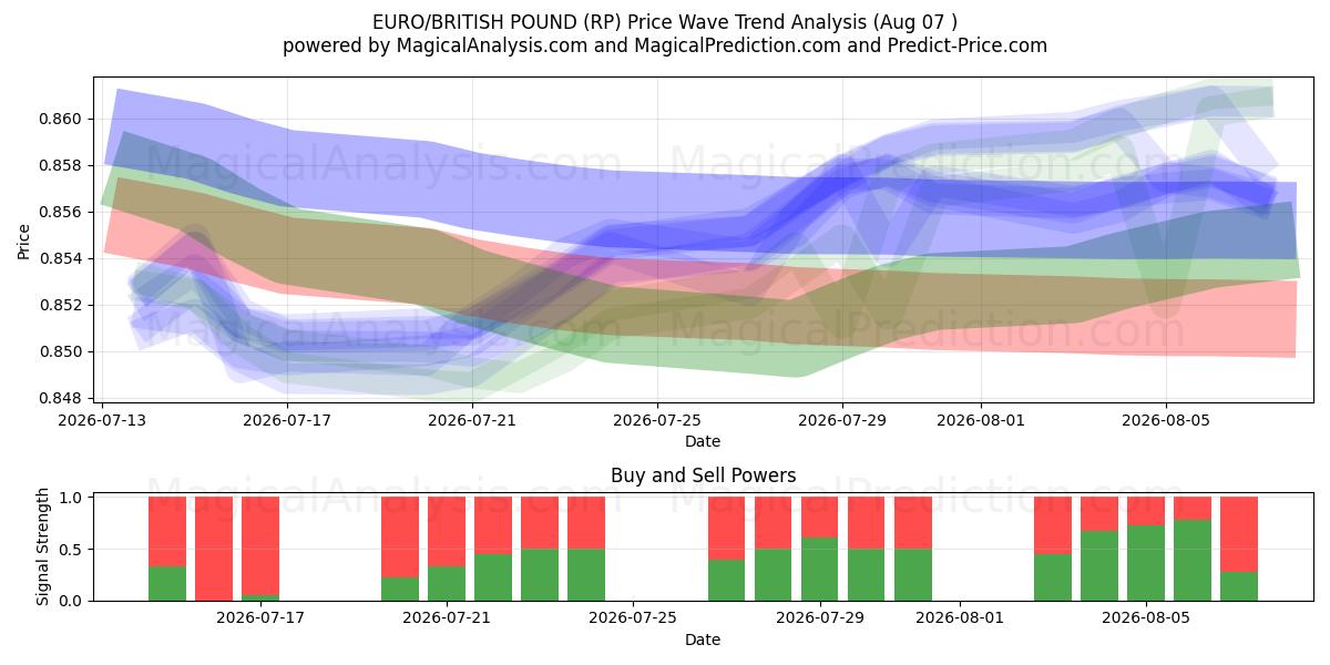  EURO/BRITISH POUND (RP) Support and Resistance area (06 Aug) 