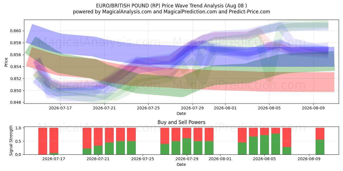  EURO/LIVRE BRITANNIQUE (RP) Support and Resistance area (07 Aug) 