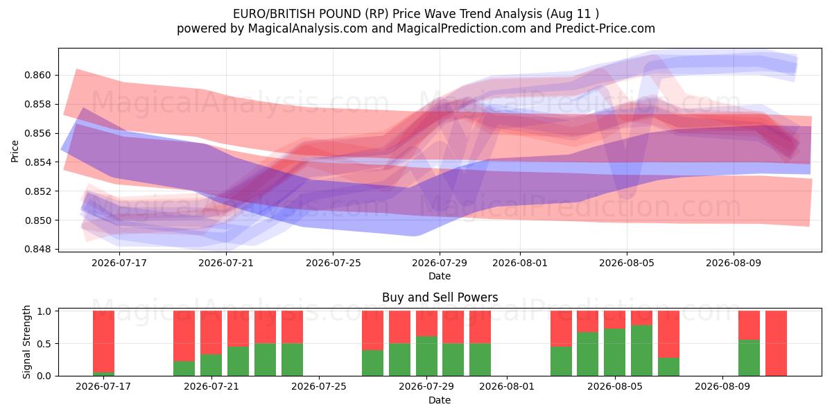  EURO/LIBRA BRITÂNICA (RP) Support and Resistance area (10 Aug) 