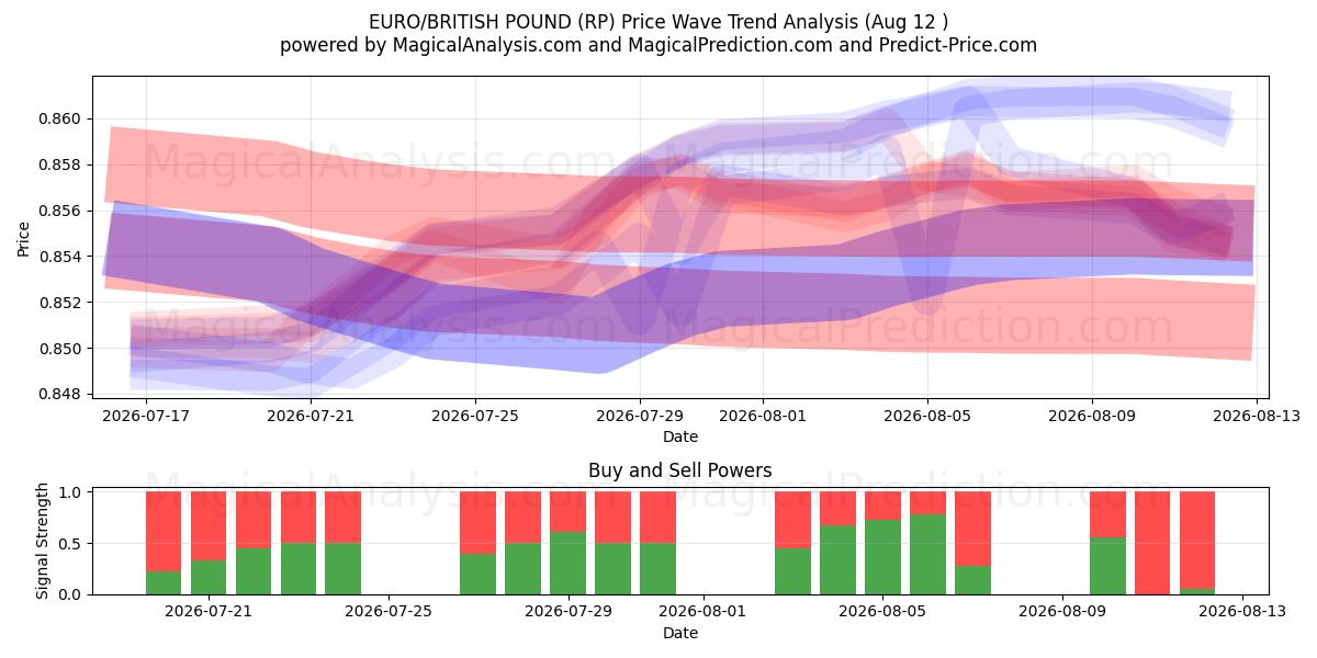  ЕВРО/БРИТАНСКИЙ ФУНТ (RP) Support and Resistance area (11 Aug) 