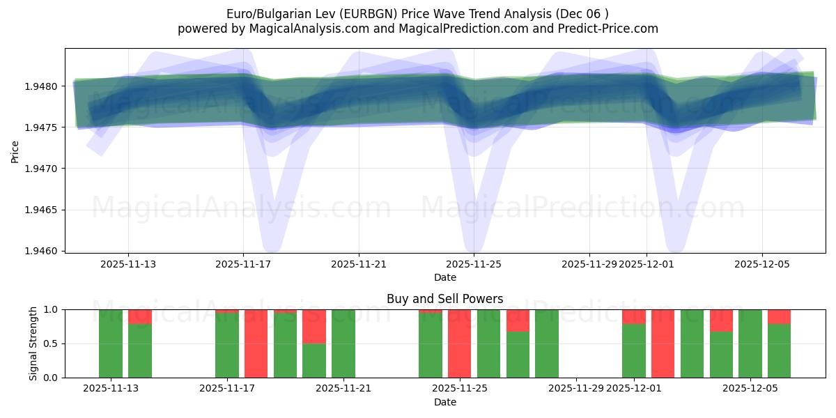  Euro/Lev búlgaro (EURBGN) Support and Resistance area (05 Dec) 
