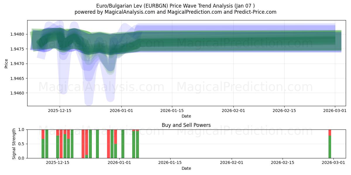  Евро/Болгарский Лев (EURBGN) Support and Resistance area (06 Jan) 