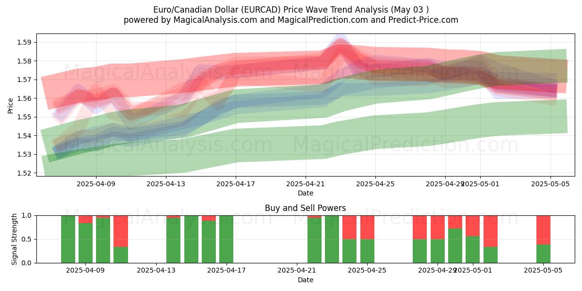  اليورو/الدولار الكندي (EURCAD) Support and Resistance area (03 May) 