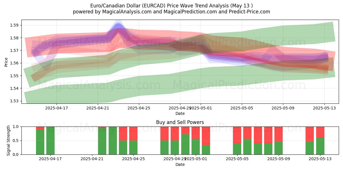  Euro/Canadian Dollar (EURCAD) Support and Resistance area (13 May) 