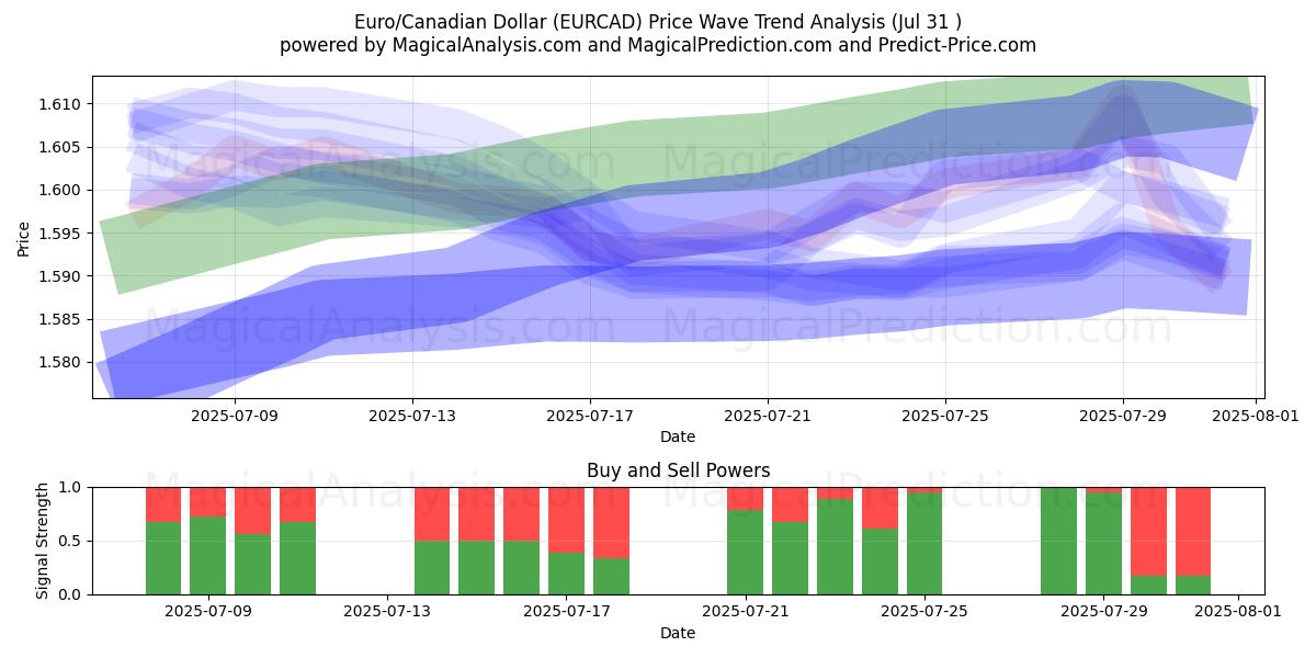  ユーロ/カナダドル (EURCAD) Support and Resistance area (29 Jul) 