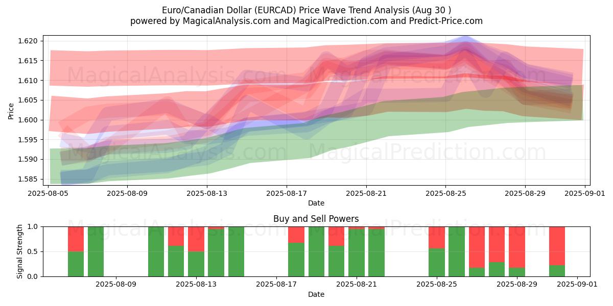  Euro/Canadese dollar (EURCAD) Support and Resistance area (29 Aug) 
