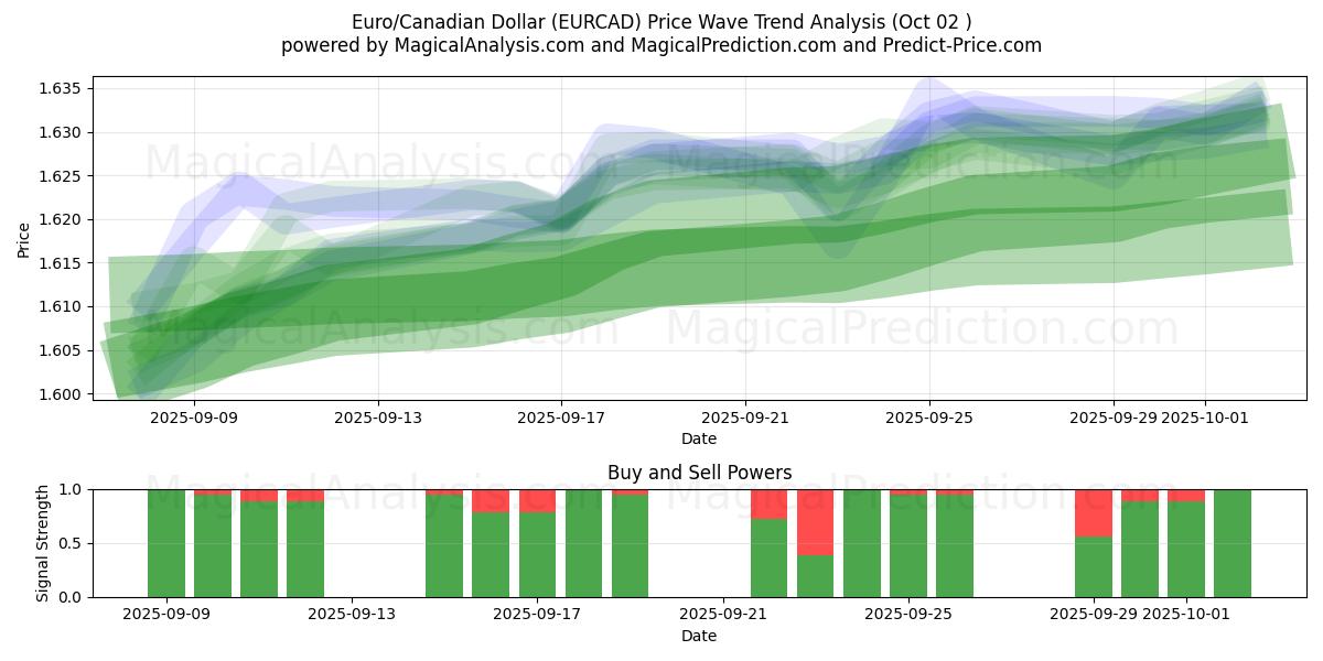  Euro/canadiske dollar (EURCAD) Support and Resistance area (30 Sep) 