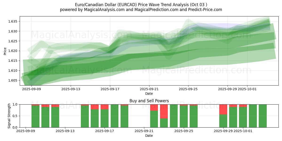  Euro/kanadensisk dollar (EURCAD) Support and Resistance area (02 Oct) 