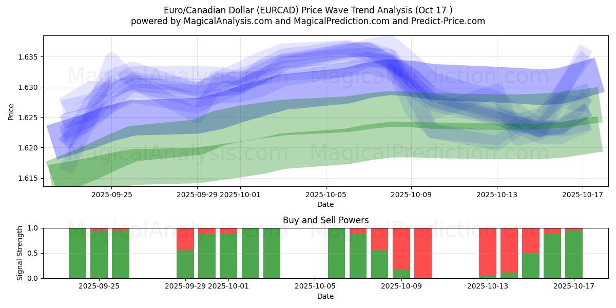  유로/캐나다 달러 (EURCAD) Support and Resistance area (16 Oct) 