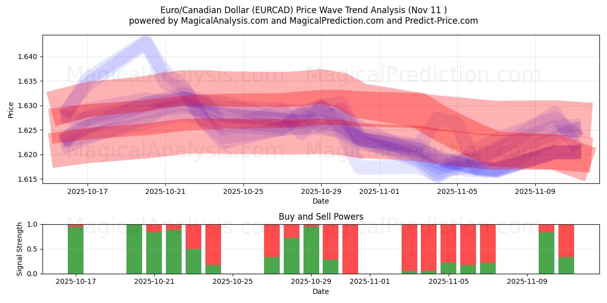  유로/캐나다 달러 (EURCAD) Support and Resistance area (10 Nov) 