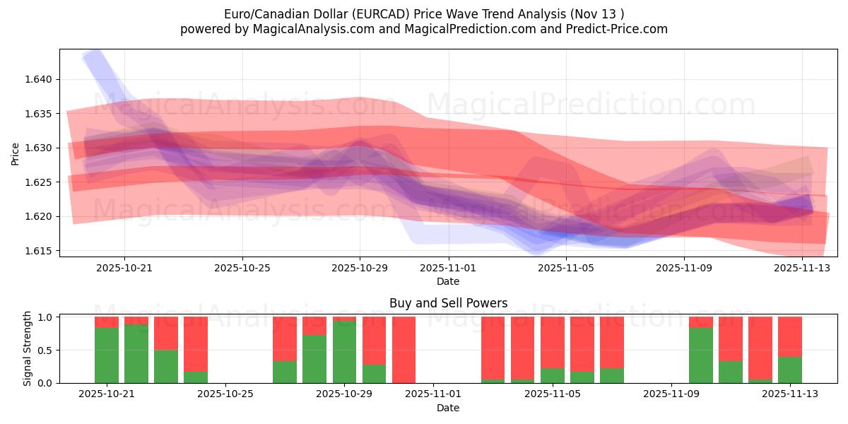  euro/dólar canadiense (EURCAD) Support and Resistance area (12 Nov) 