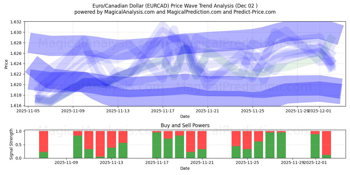  유로/캐나다 달러 (EURCAD) Support and Resistance area (01 Dec) 