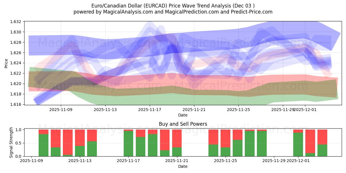  Euro/Kanadischer Dollar (EURCAD) Support and Resistance area (02 Dec) 