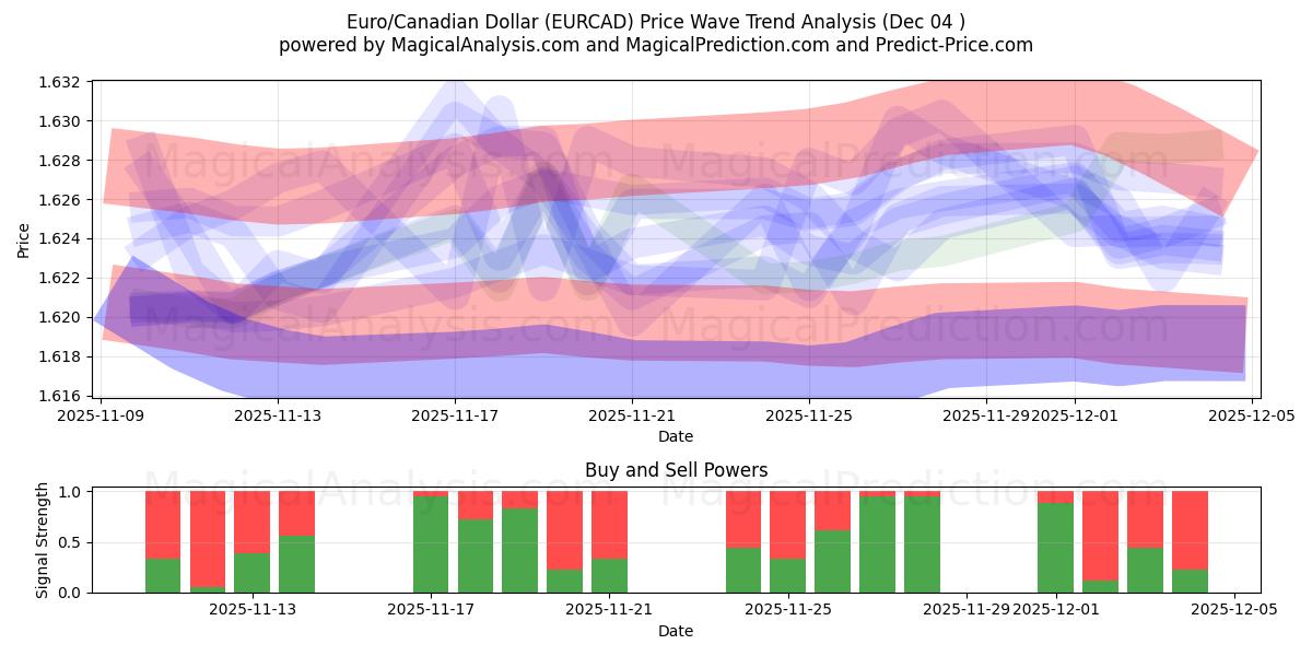  Euro/kanadiske dollar (EURCAD) Support and Resistance area (03 Dec) 