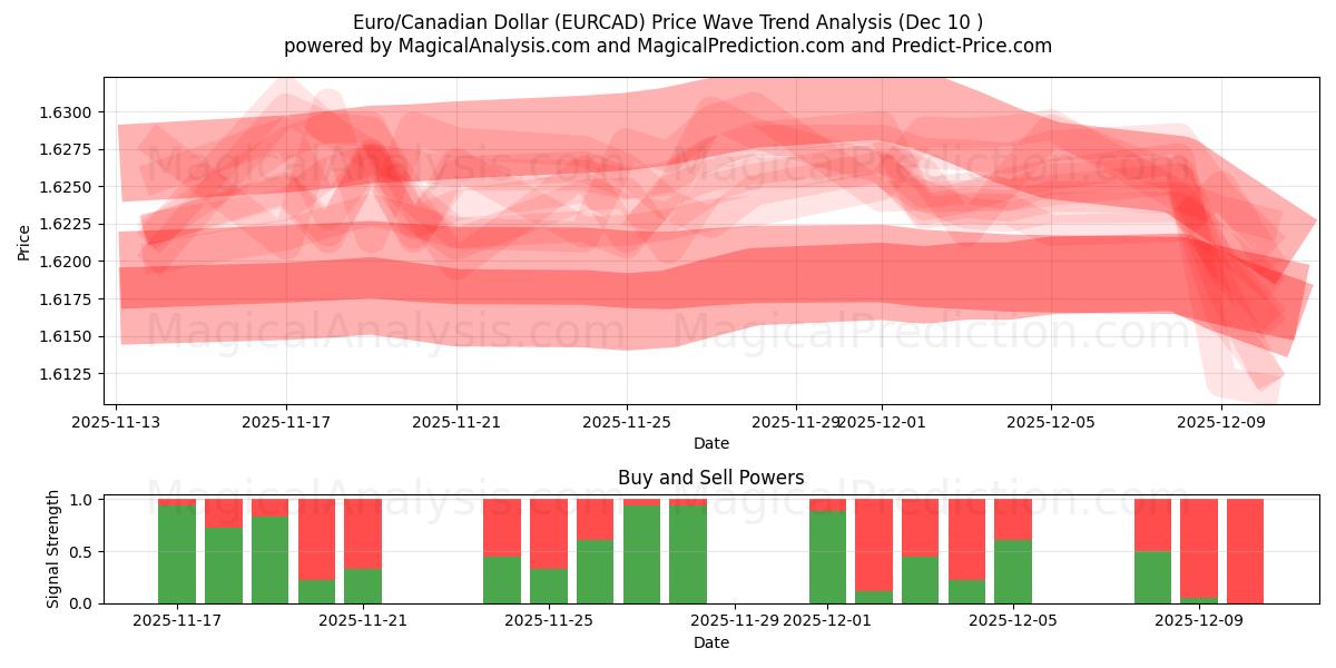  Euro/Canadese dollar (EURCAD) Support and Resistance area (09 Dec) 
