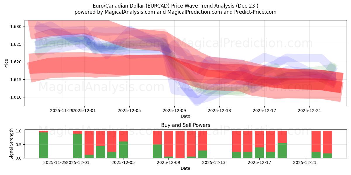  Euro/Canadian Dollar (EURCAD) Support and Resistance area (22 Dec) 