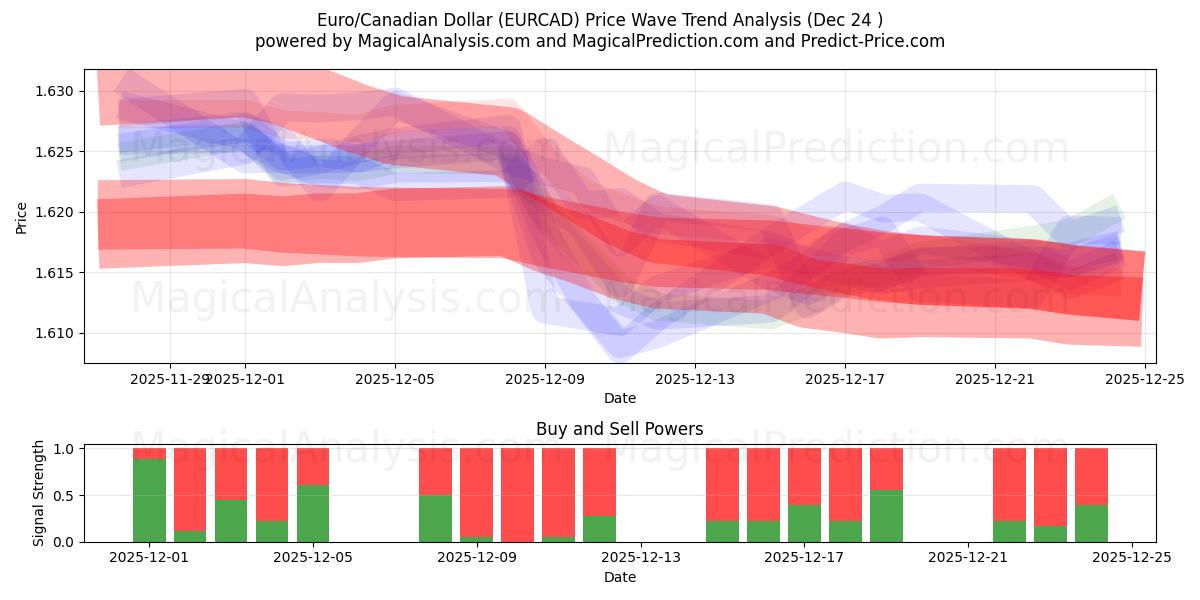  اليورو/الدولار الكندي (EURCAD) Support and Resistance area (23 Dec) 