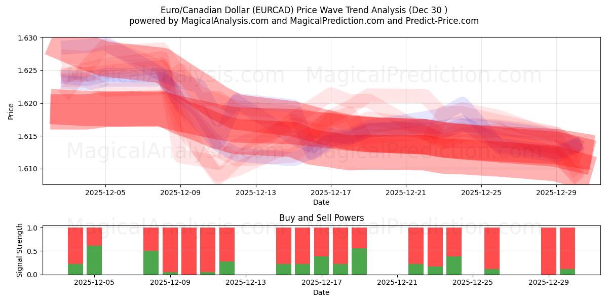  Euro/Canadese dollar (EURCAD) Support and Resistance area (29 Dec) 